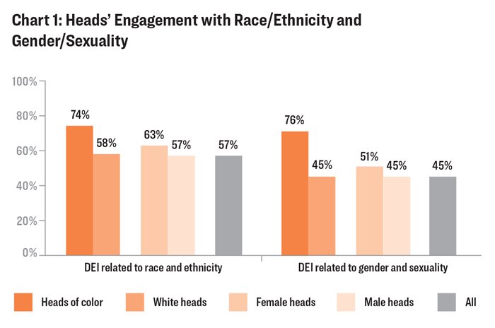 Heads' Engagement with Race/Ethnicity and Gender/Sexuality