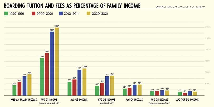 boarding tuition and fees as percentage of family income