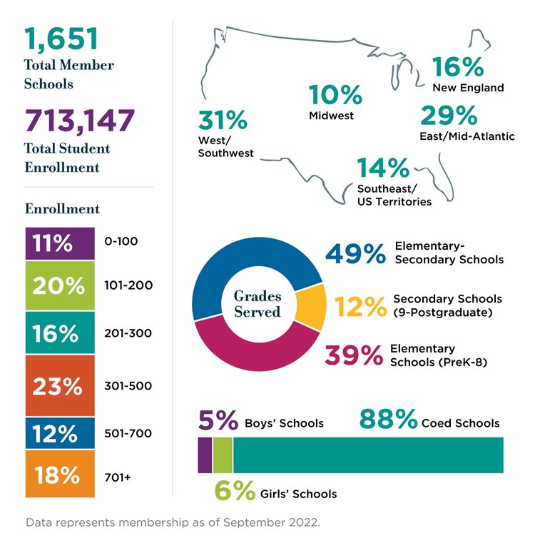 NAIS Member Demographics