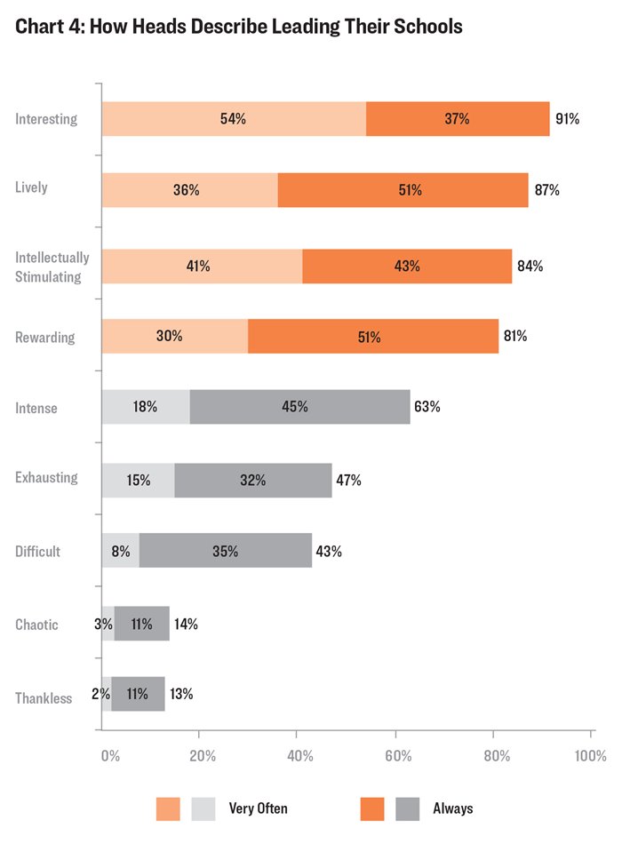 How Heads Describe Leading Their Schools