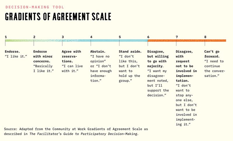 Gradients of Agreement Scale