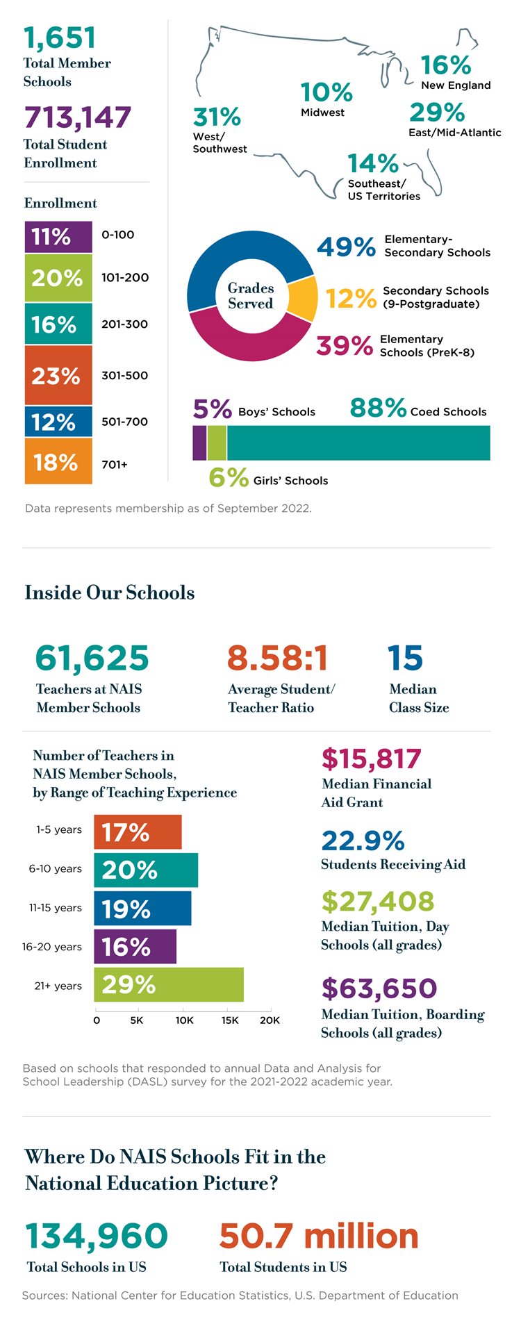 NAIS Member Demographics