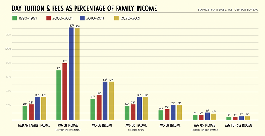 day tuition and fees as percentage of family income